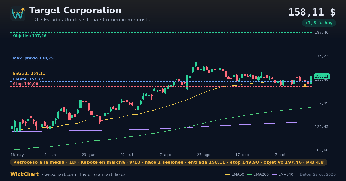 Gráfico de Target Corporation (TGT) con la señal destacada