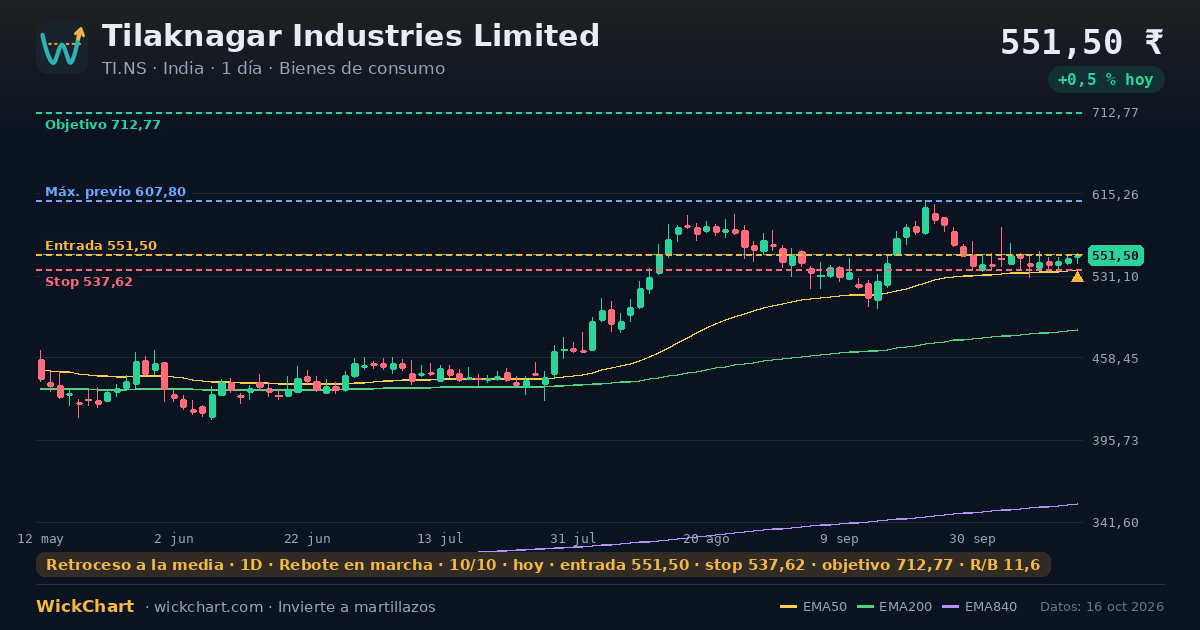 Gráfico de Tilaknagar Industries Limited (TI.NS) con la señal destacada