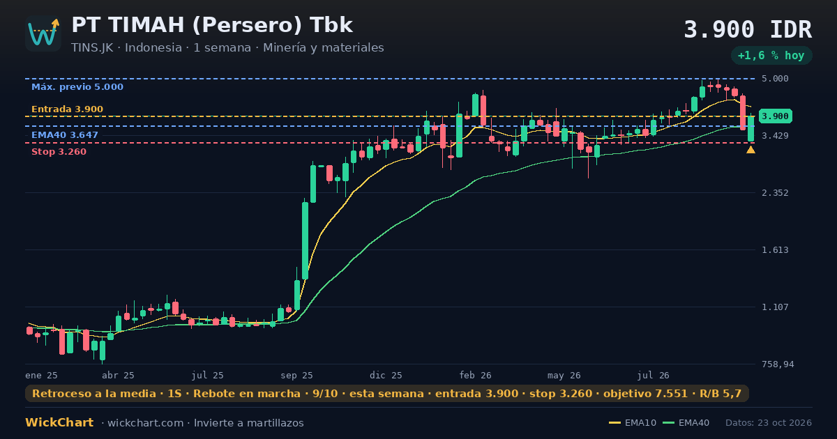 Gráfico de PT TIMAH (Persero) Tbk (TINS.JK) con la señal destacada