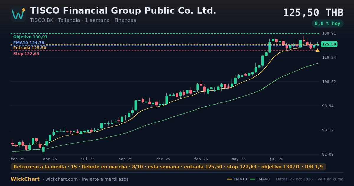 Gráfico de TISCO Financial Group Public Co. Ltd. (TISCO.BK) con la señal destacada