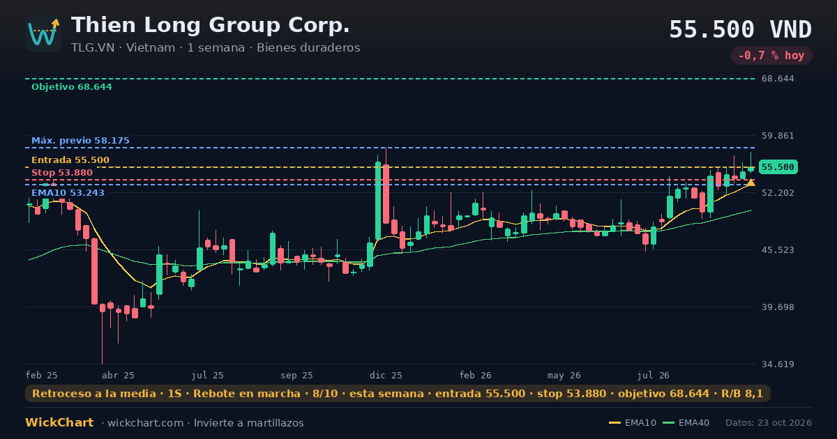 Gráfico de Thien Long Group Corp. (TLG.VN) con la señal destacada