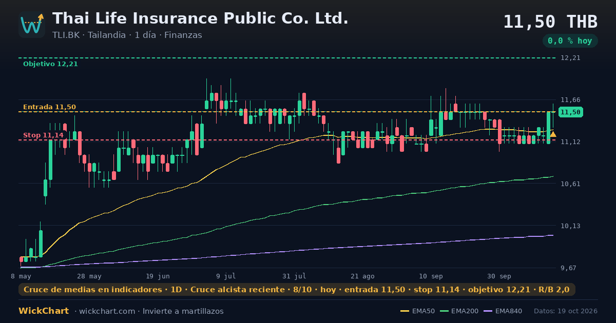 Gráfico de Thai Life Insurance Public Co. Ltd. (TLI.BK) con la señal destacada