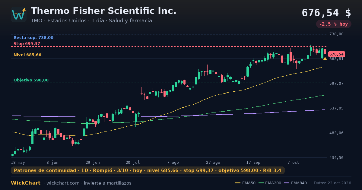 Gráfico de Thermo Fisher Scientific Inc. (TMO) con la señal destacada