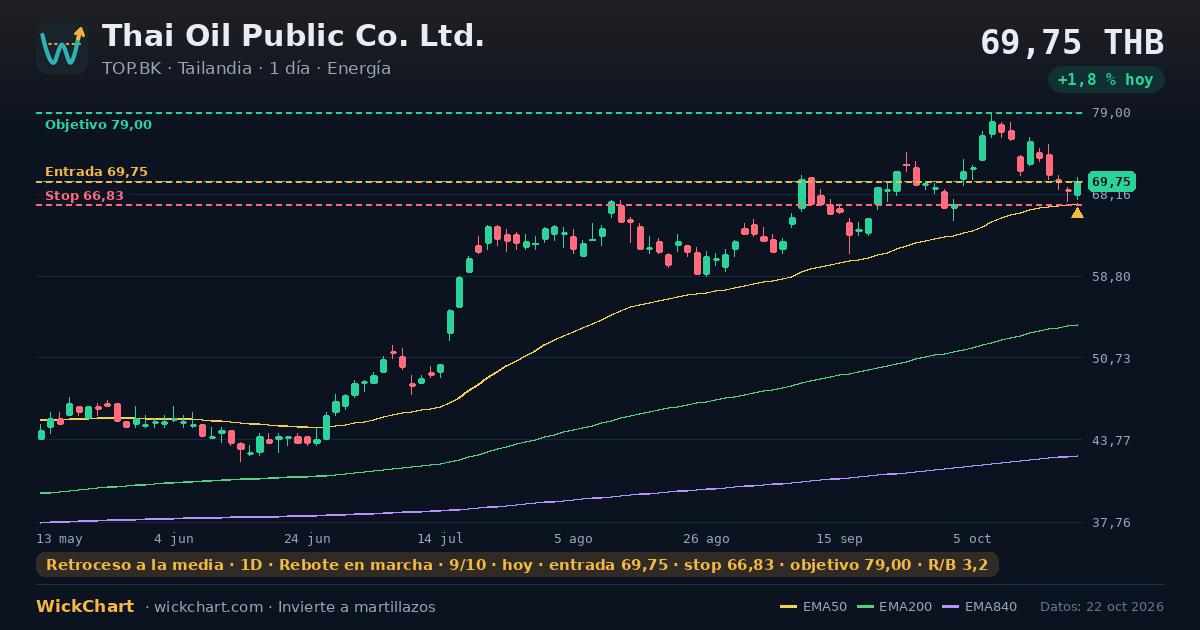 Gráfico de Thai Oil Public Co. Ltd. (TOP.BK) con la señal destacada