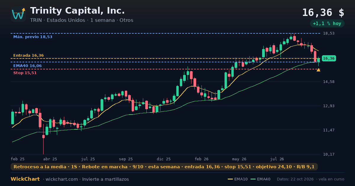 Gráfico de Trinity Capital, Inc. (TRIN) con la señal destacada