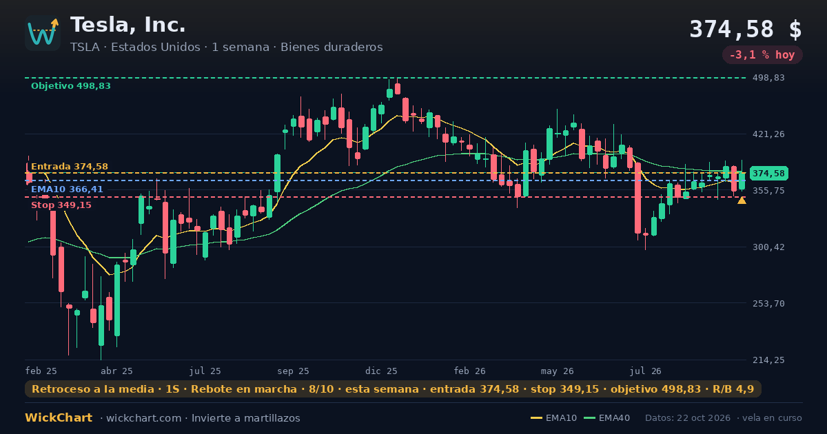 Gráfico de Tesla, Inc. (TSLA) con la señal destacada