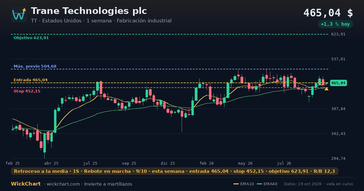 Gráfico de Trane Technologies plc (TT) con la señal destacada