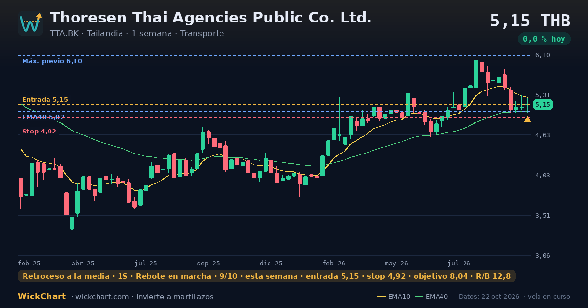 Gráfico de Thoresen Thai Agencies Public Co. Ltd. (TTA.BK) con la señal destacada