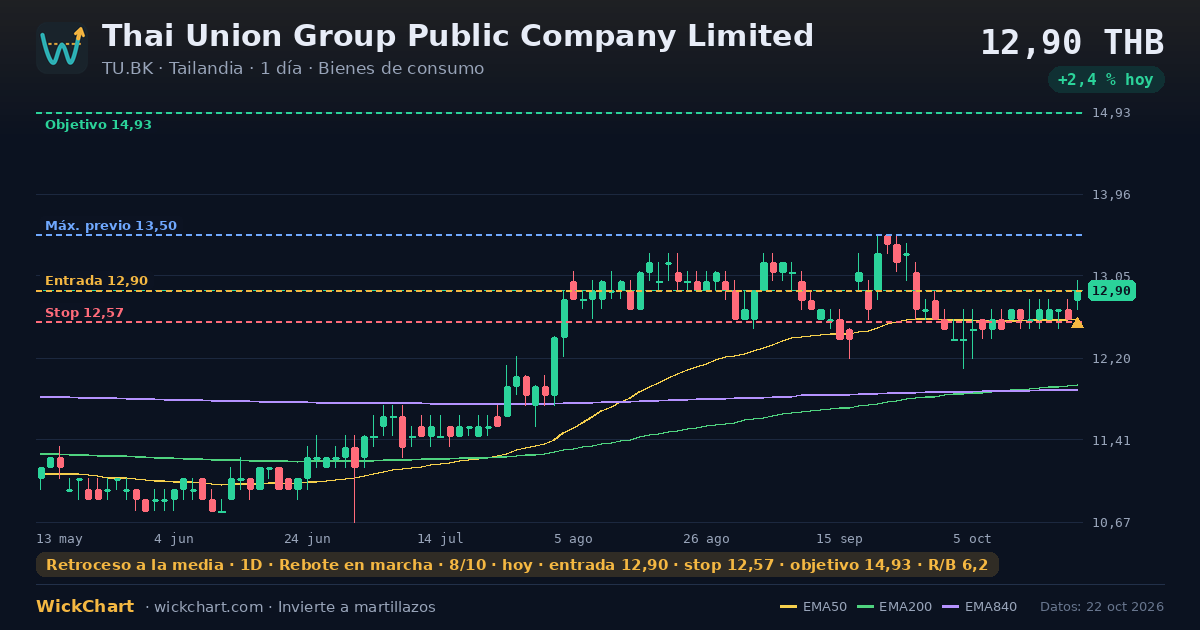 Gráfico de Thai Union Group Public Company Limited (TU.BK) con la señal destacada