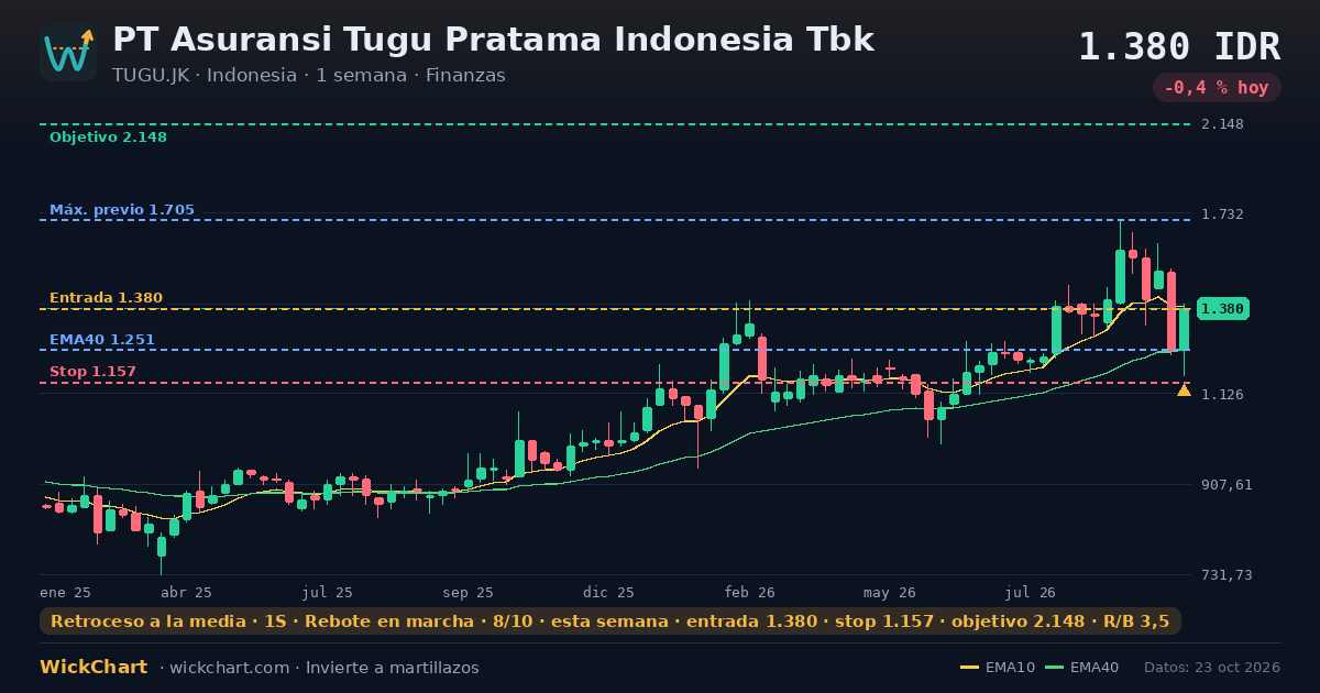 Gráfico de PT Asuransi Tugu Pratama Indonesia Tbk (TUGU.JK) con la señal destacada