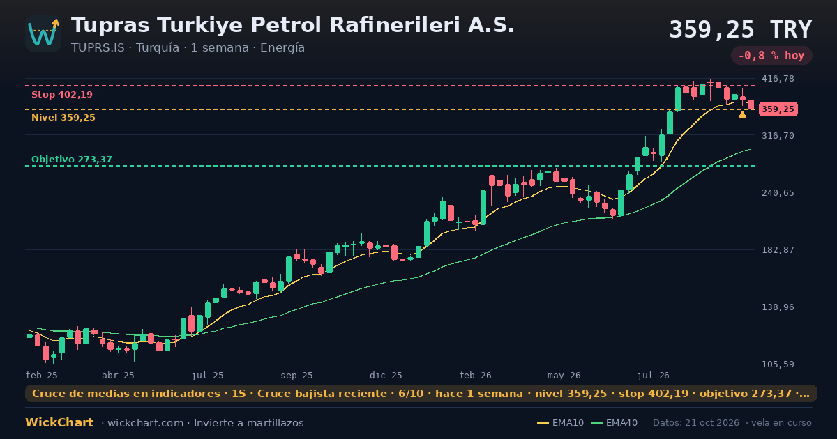 Gráfico de Tupras Turkiye Petrol Rafinerileri A.S. (TUPRS.IS) con la señal destacada