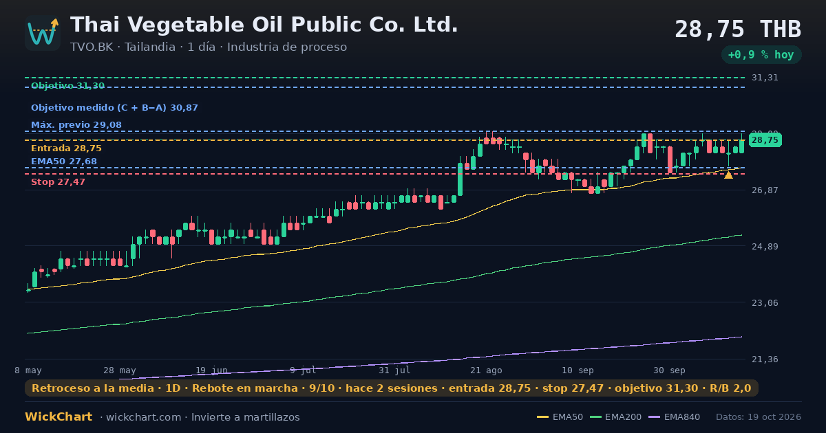 Gráfico de Thai Vegetable Oil Public Co. Ltd. (TVO.BK) con la señal destacada