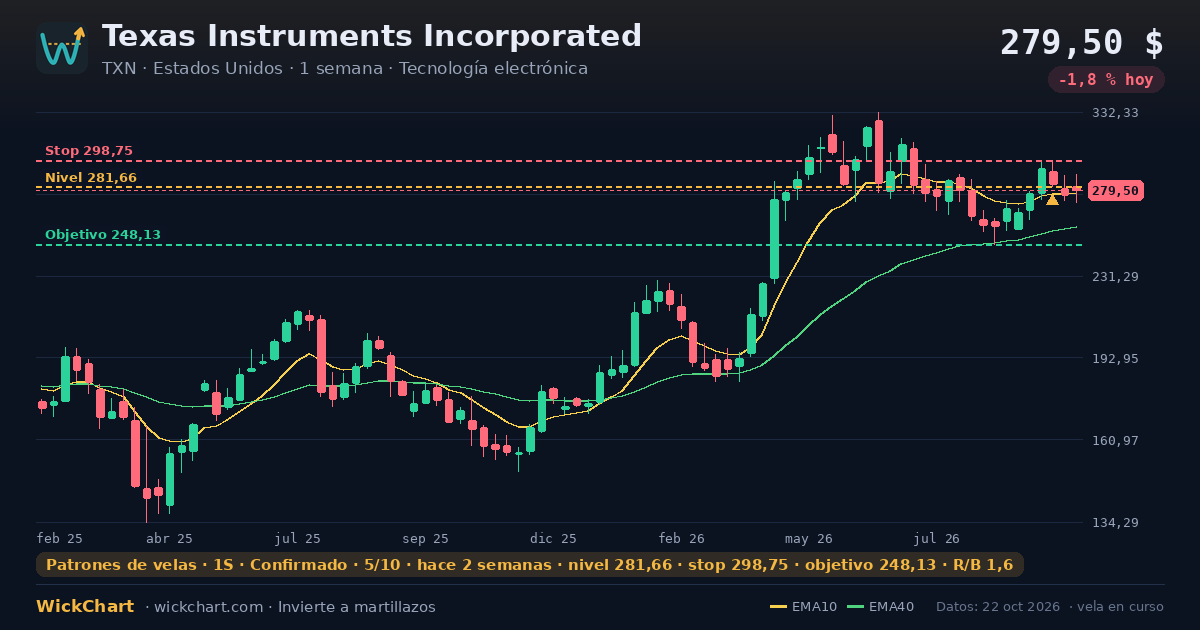 Gráfico de Texas Instruments Incorporated (TXN) con la señal destacada