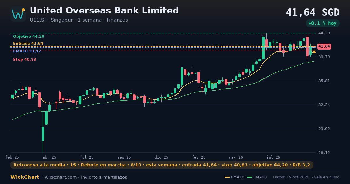 Gráfico de United Overseas Bank Limited (U11.SI) con la señal destacada