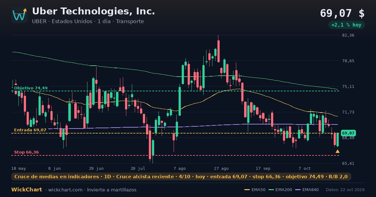 Gráfico de Uber Technologies, Inc. (UBER) con la señal destacada