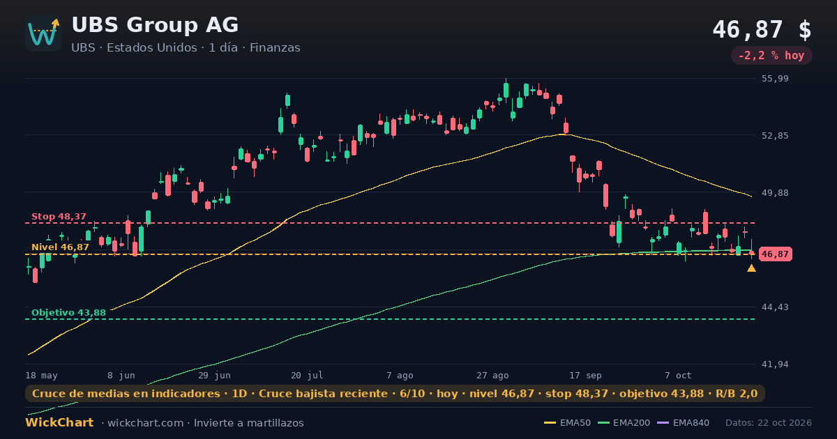 Gráfico de UBS Group AG (UBS) con la señal destacada