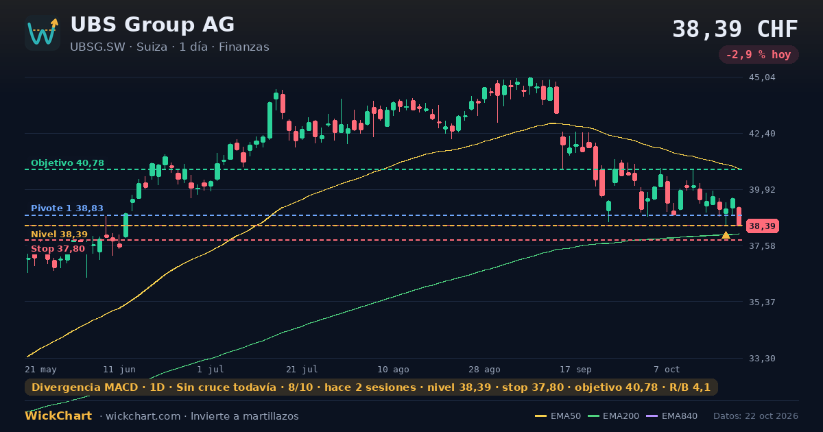 Gráfico de UBS Group AG (UBSG.SW) con la señal destacada