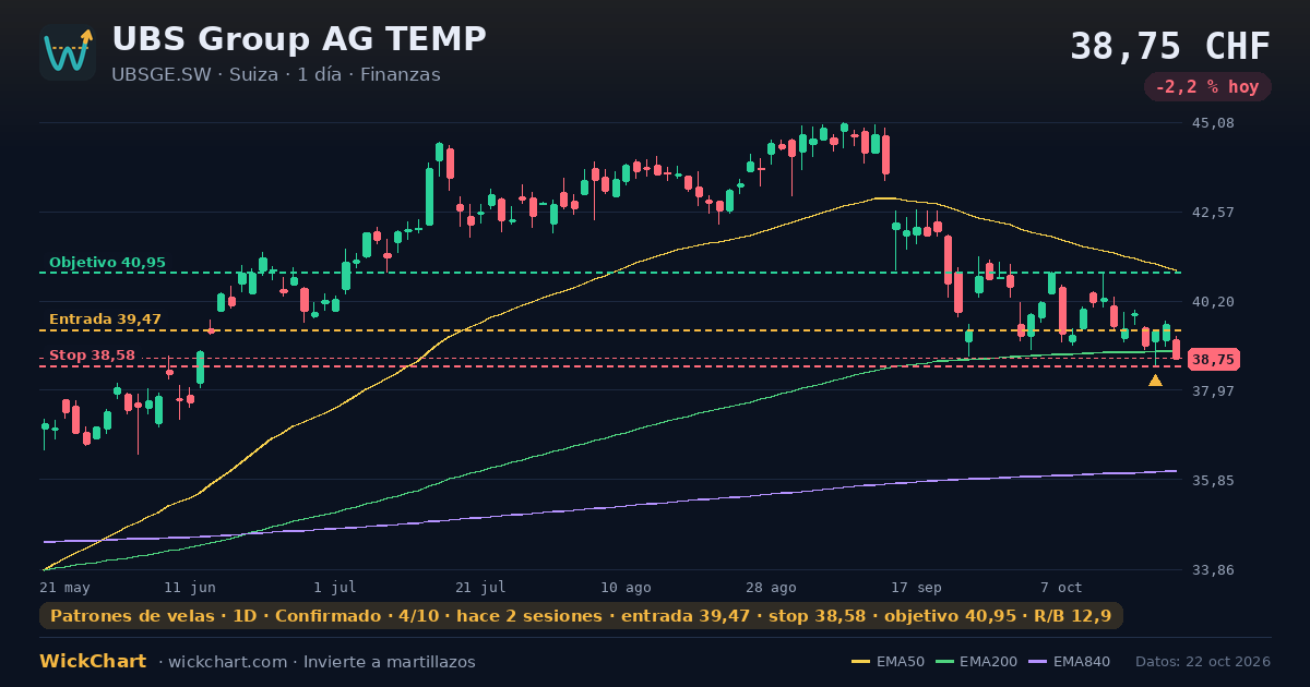 Gráfico de UBS Group AG TEMP (UBSGE.SW) con la señal destacada