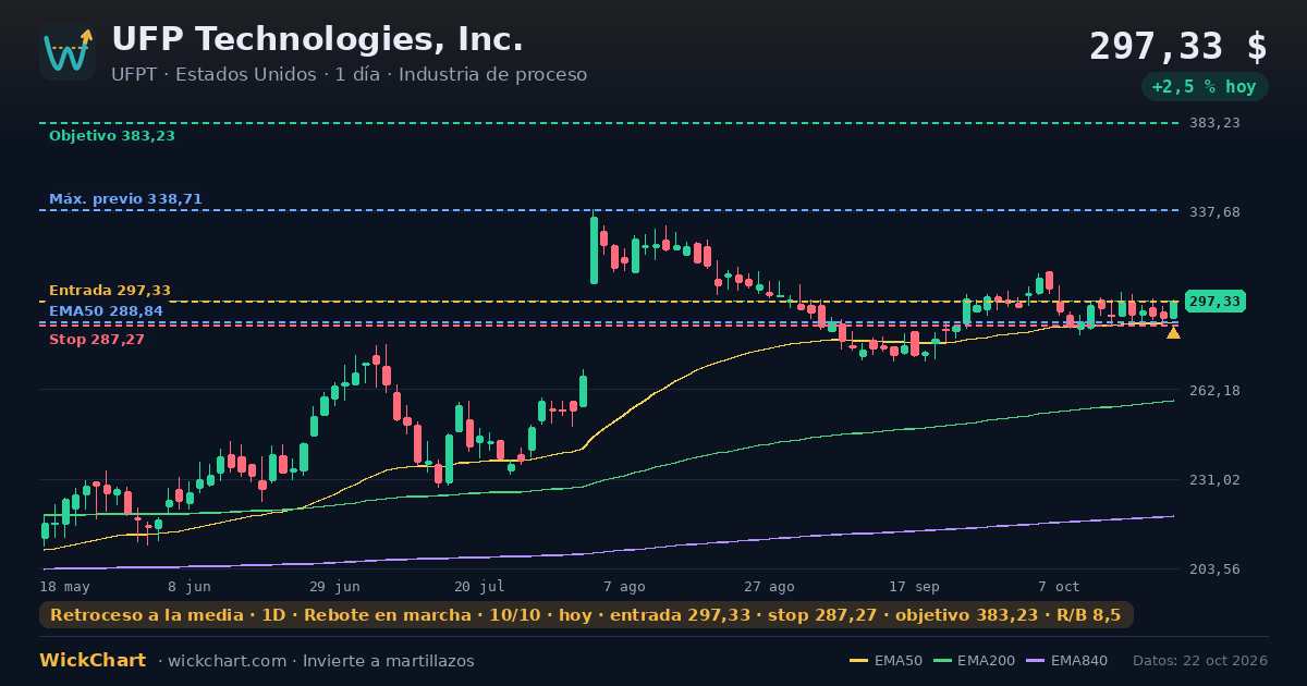 Gráfico de UFP Technologies, Inc. (UFPT) con la señal destacada