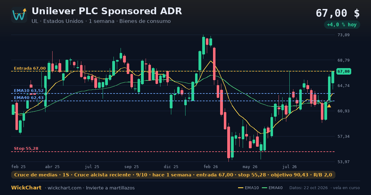 Gráfico de Unilever PLC Sponsored ADR (UL) con la señal destacada