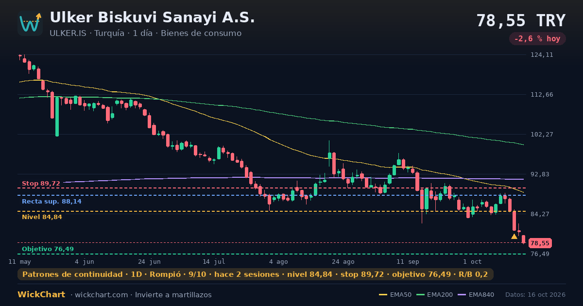 Gráfico de Ulker Biskuvi Sanayi A.S. (ULKER.IS) con la señal destacada