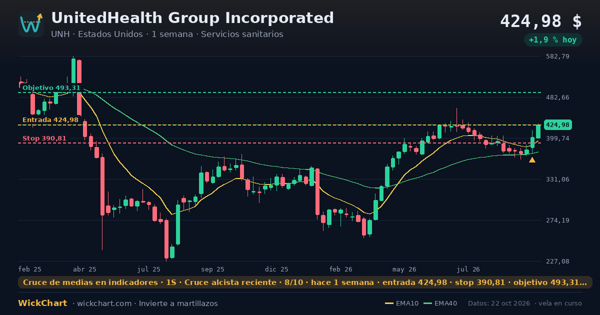 Gráfico de UnitedHealth Group Incorporated (UNH) con la señal destacada
