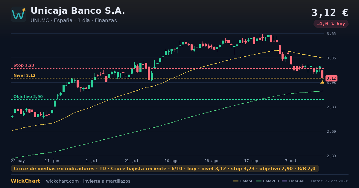 Gráfico de Unicaja Banco S.A. (UNI.MC) con la señal destacada