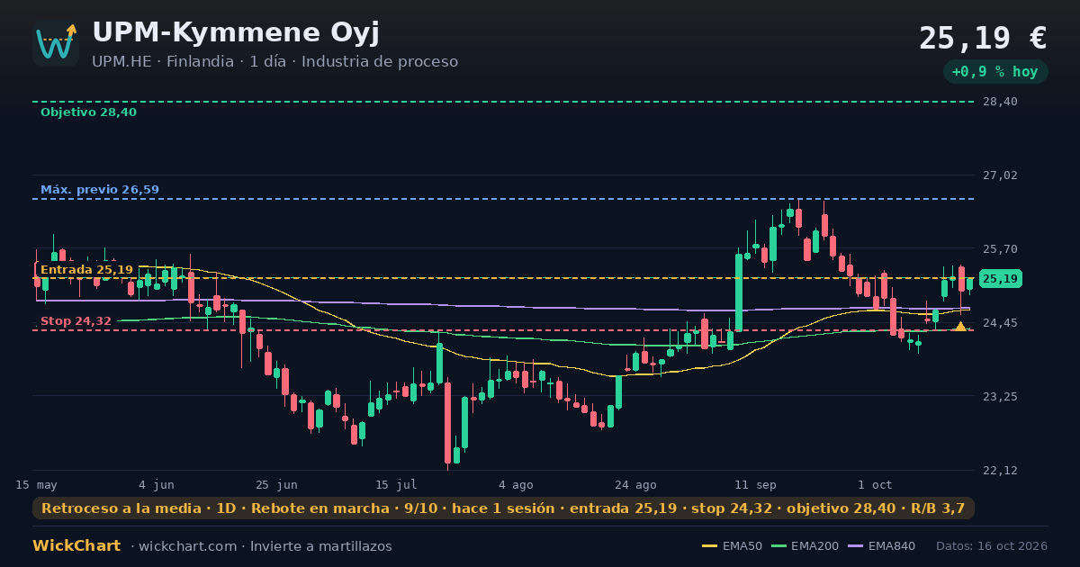 Gráfico de UPM-Kymmene Oyj (UPM.HE) con la señal destacada