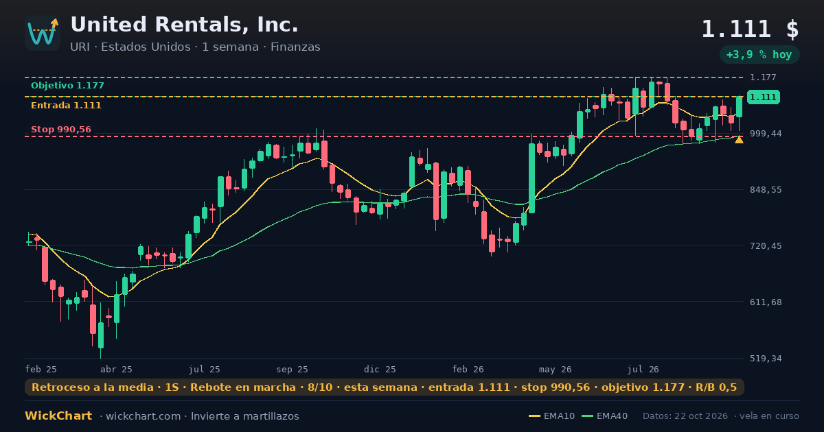 Gráfico de United Rentals, Inc. (URI) con la señal destacada