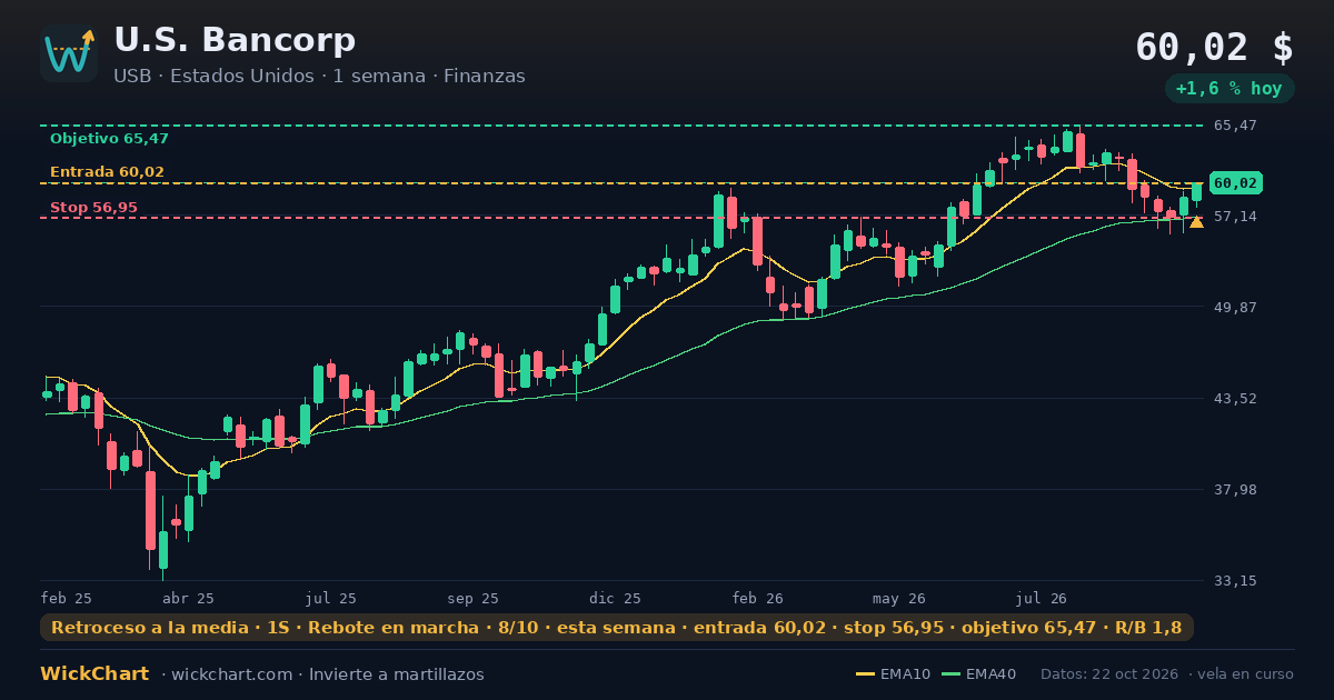 Gráfico de U.S. Bancorp (USB) con la señal destacada