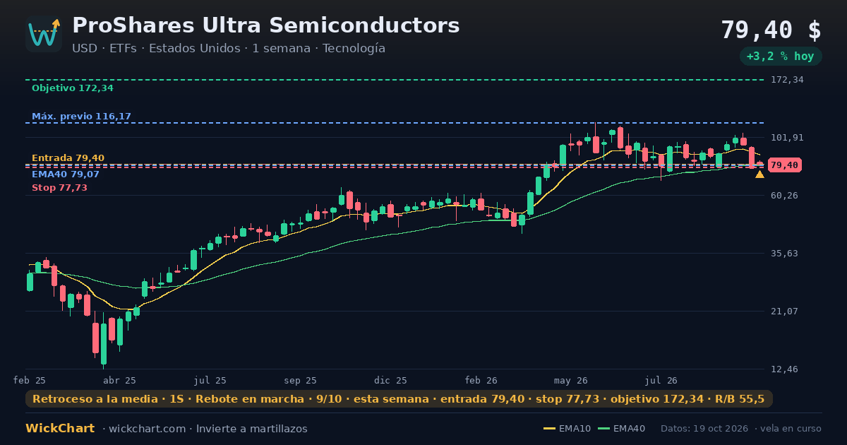 Gráfico de ProShares Ultra Semiconductors (USD) con la señal destacada