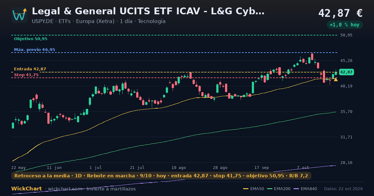 Gráfico de Legal & General UCITS ETF ICAV - L&G Cyber Security UCITS ETF (USPY.DE) con la señal destacada