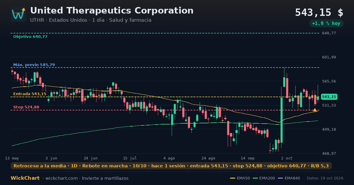 Gráfico de United Therapeutics Corporation (UTHR) con la señal destacada