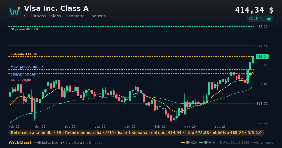 Gráfico de Visa Inc. Class A (V) con la señal destacada