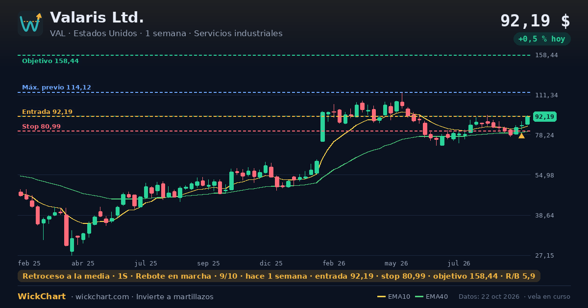 Gráfico de Valaris Ltd. (VAL) con la señal destacada