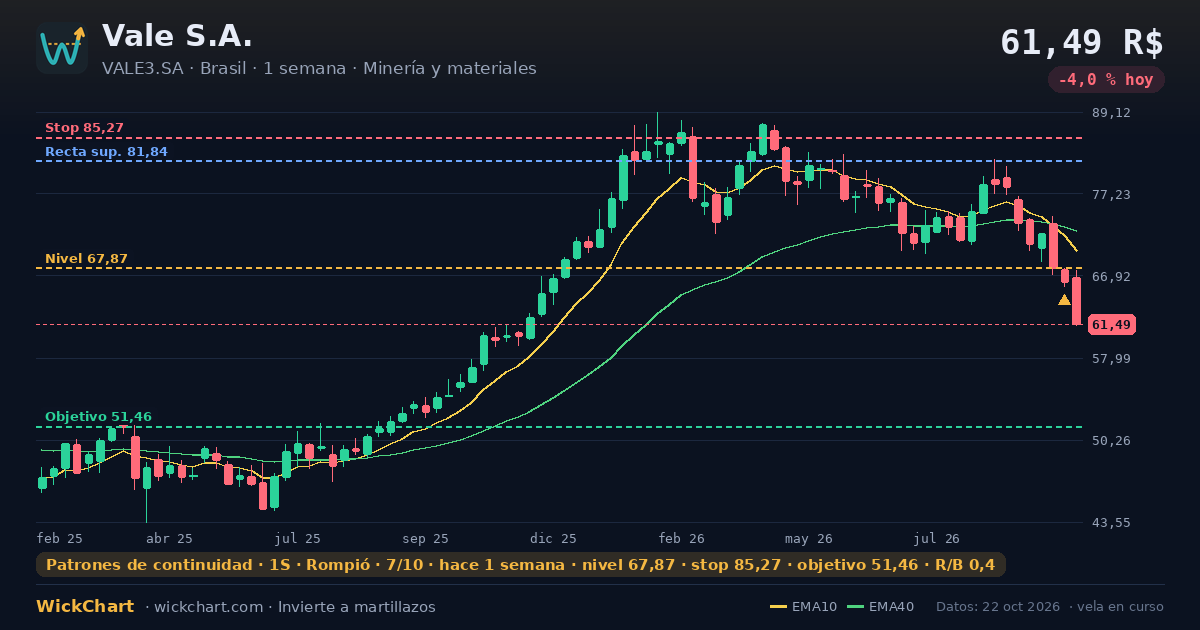 Gráfico de Vale S.A. (VALE3.SA) con la señal destacada