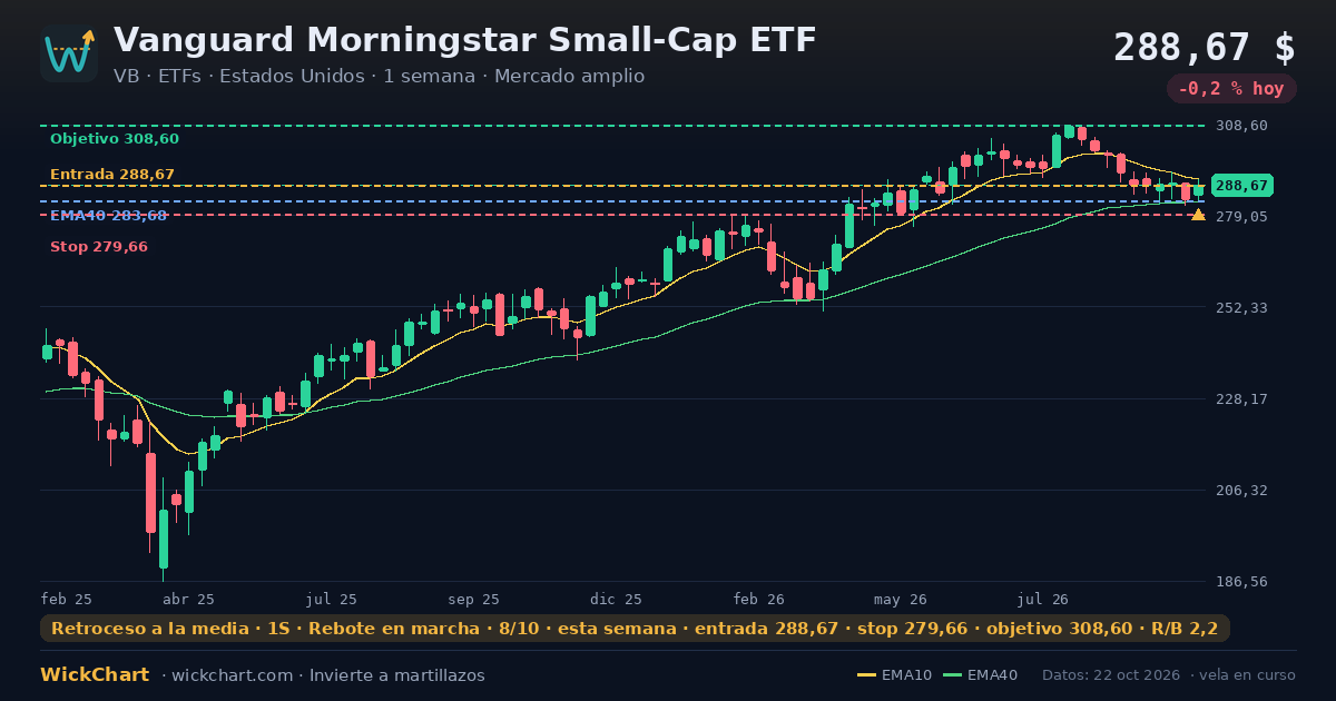 Gráfico de Vanguard Morningstar Small-Cap ETF (VB) con la señal destacada