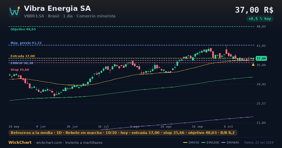 Gráfico de Vibra Energia SA (VBBR3.SA) con la señal destacada