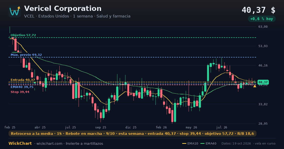 Gráfico de Vericel Corporation (VCEL) con la señal destacada