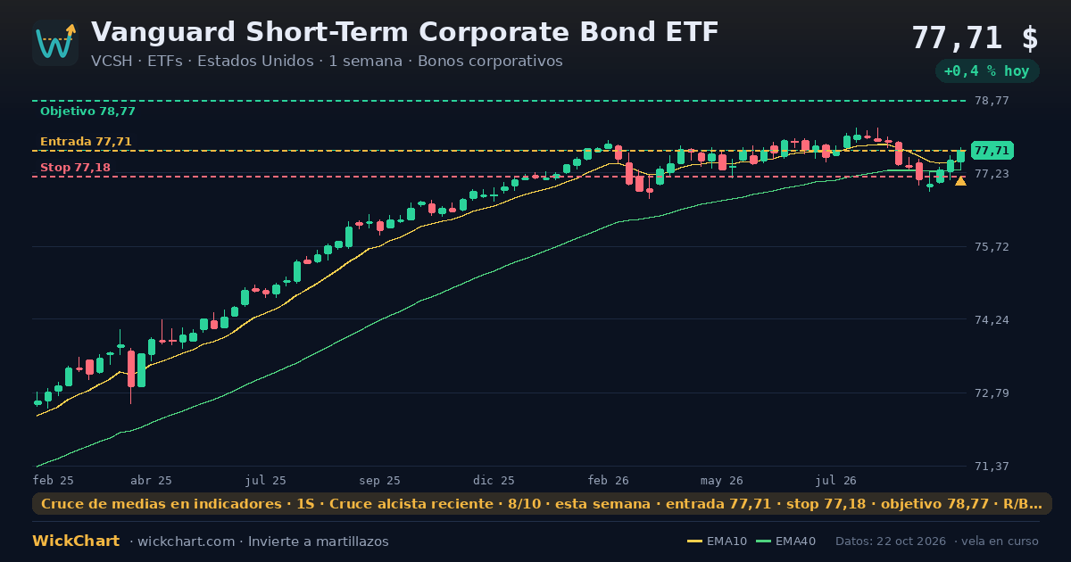 Gráfico de Vanguard Short-Term Corporate Bond ETF (VCSH) con la señal destacada
