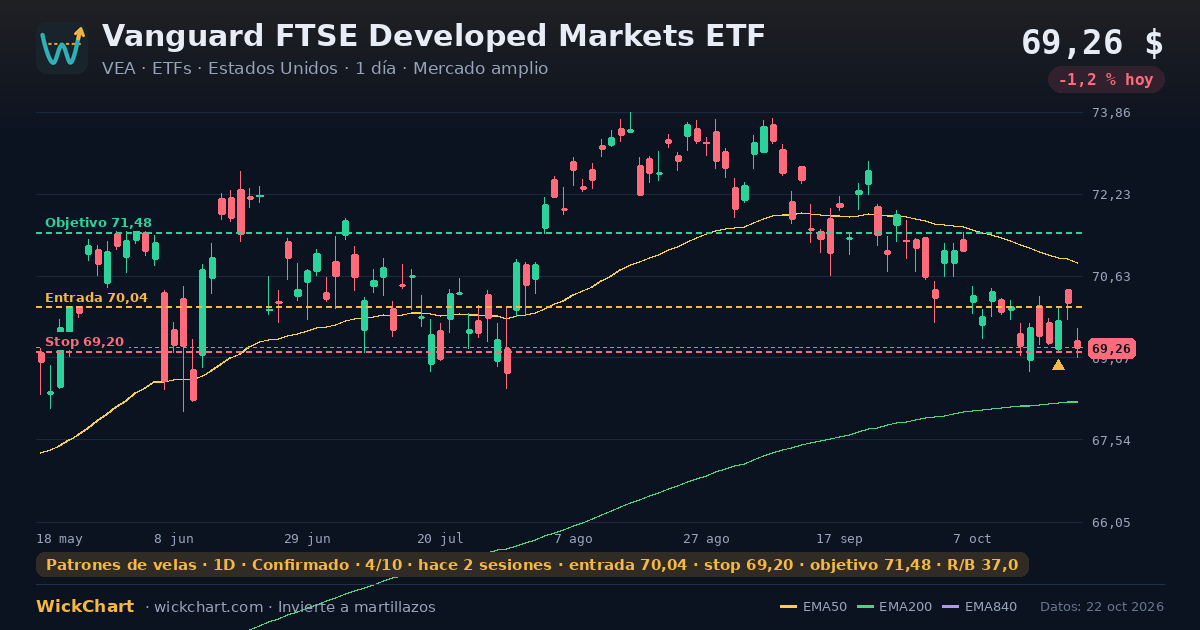 Gráfico de Vanguard FTSE Developed Markets ETF (VEA) con la señal destacada