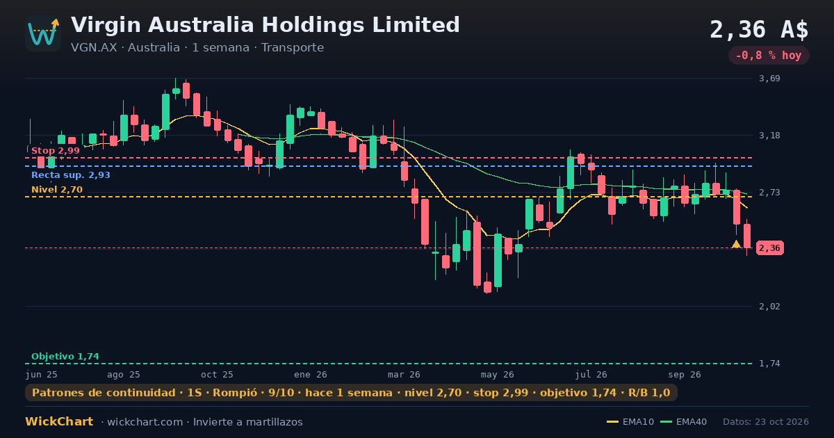 Gráfico de Virgin Australia Holdings Limited (VGN.AX) con la señal destacada
