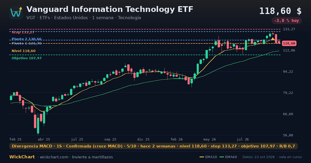 Gráfico de Vanguard Information Technology ETF (VGT) con la señal destacada