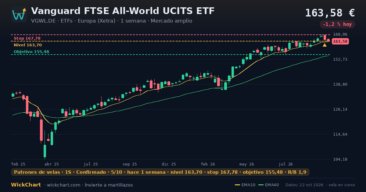 Gráfico de Vanguard FTSE All-World UCITS ETF (VGWL.DE) con la señal destacada