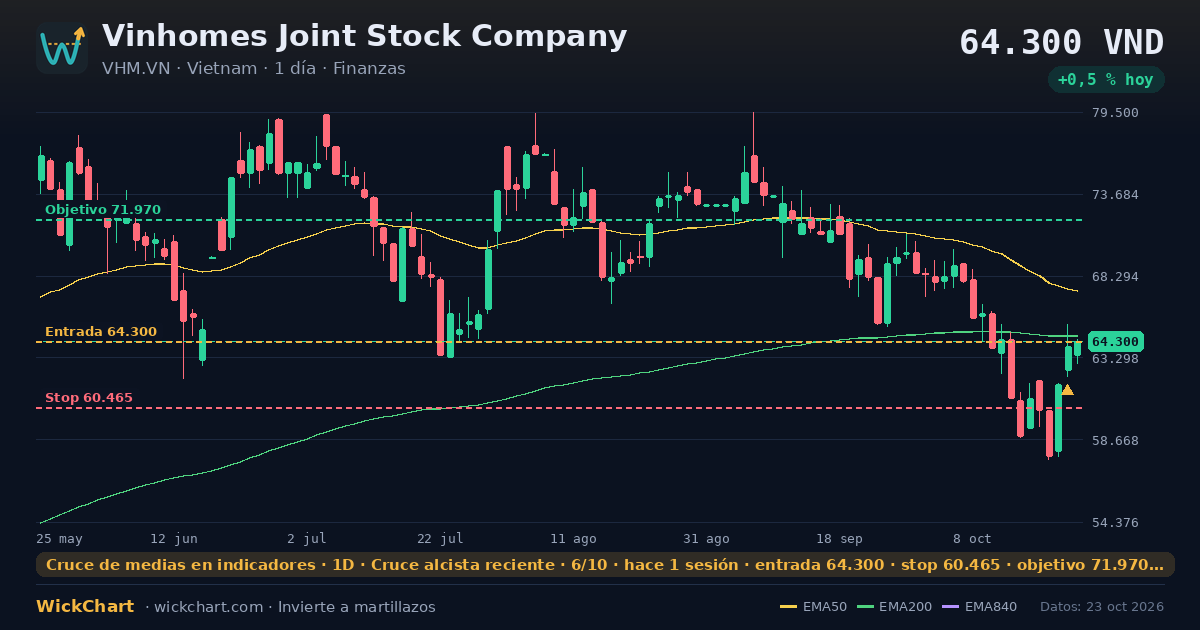 Gráfico de Vinhomes Joint Stock Company (VHM.VN) con la señal destacada