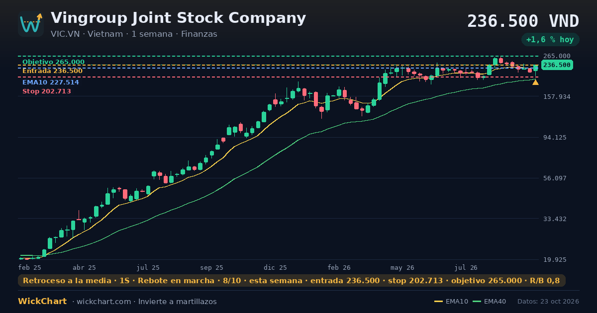 Gráfico de Vingroup Joint Stock Company (VIC.VN) con la señal destacada