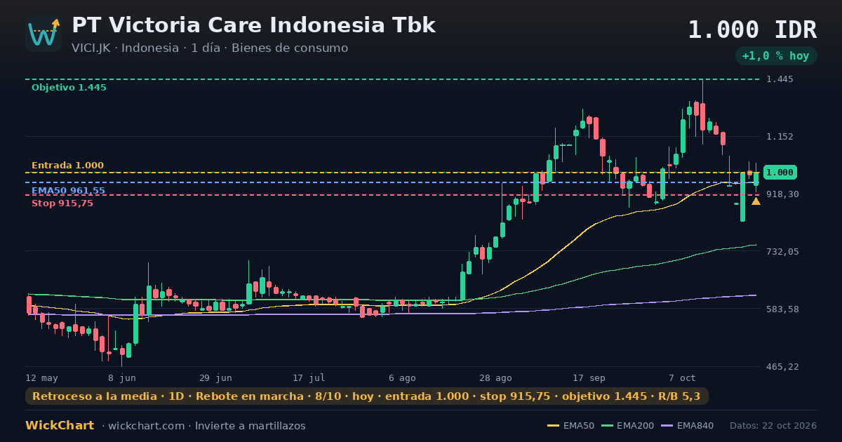 Gráfico de PT Victoria Care Indonesia Tbk (VICI.JK) con la señal destacada