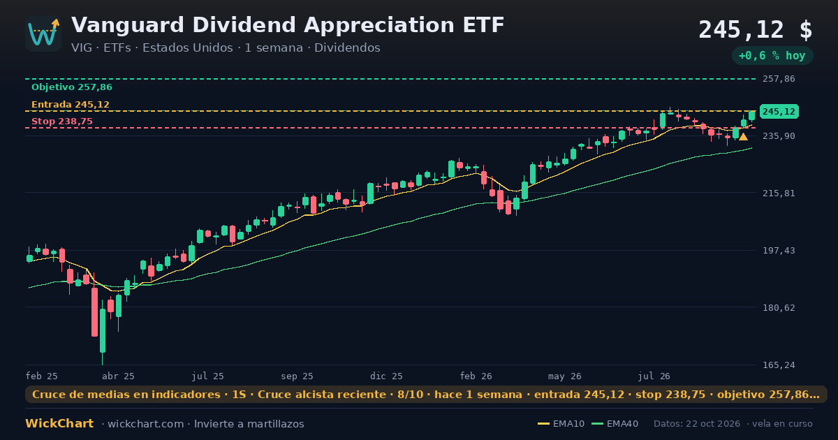 Gráfico de Vanguard Dividend Appreciation ETF (VIG) con la señal destacada