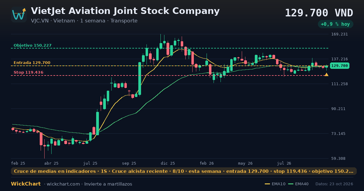 Gráfico de VietJet Aviation Joint Stock Company (VJC.VN) con la señal destacada