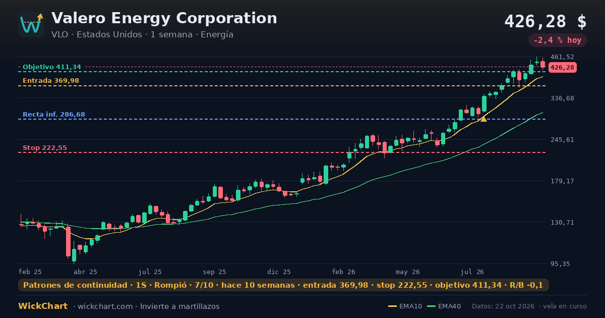 Gráfico de Valero Energy Corporation (VLO) con la señal destacada
